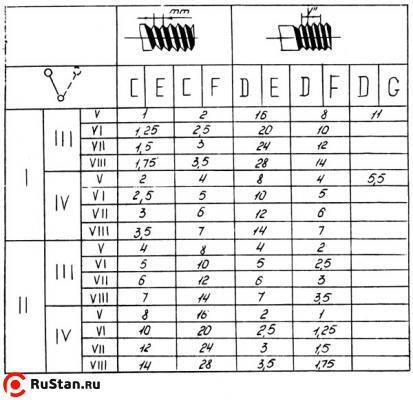 Таблица резьб трубонарезного станка 1А983 фото №8 1А983 фото №8
