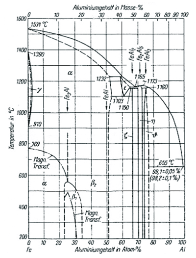 Фазовая диаграмма «железо-алюминий»