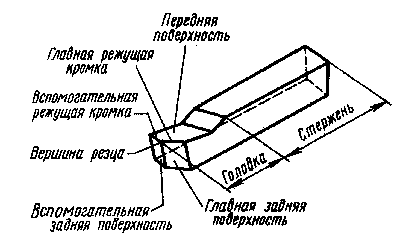 Резцы для токарной обработки - Элементы резца