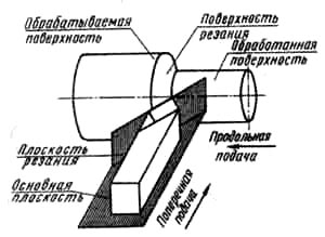 Резцы для токарной обработки - Плоскость резания