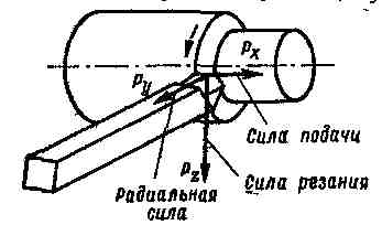 Силы резания при точении