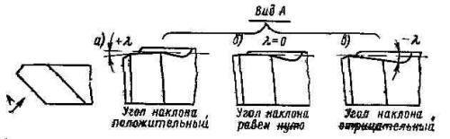 Углы наклона главной режущей кромки: положительный (а), равный нулю (б) и отрицательный (в)