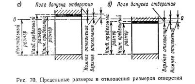 предельные размеры и отклонения размеров отверстия