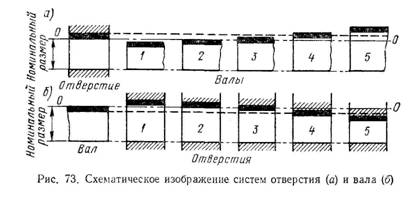 схематическое изображение систем отверстия и вала