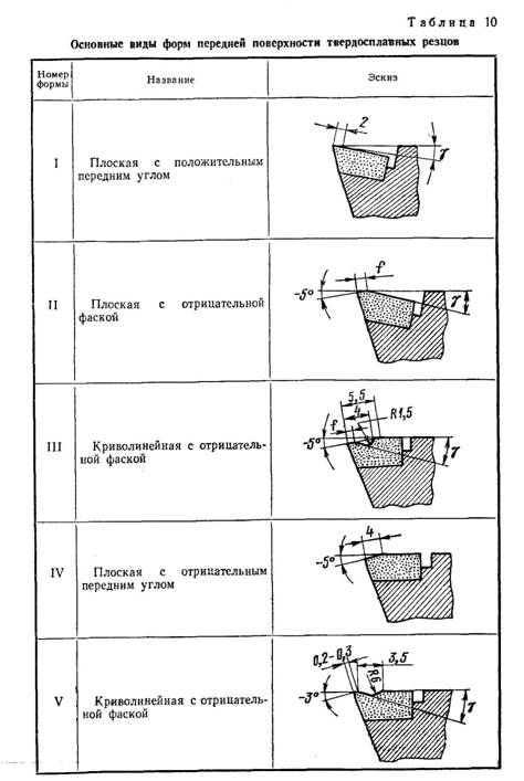 Основные виды форм передней поверхности твердосплавных резцов