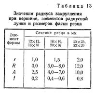 Значение радиуса закругления при вершине элементов радиусной лунки и размеров фаски резца