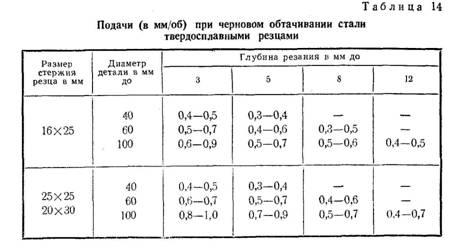 Подачи при черновом обтачивании стали твердосплавными резцами