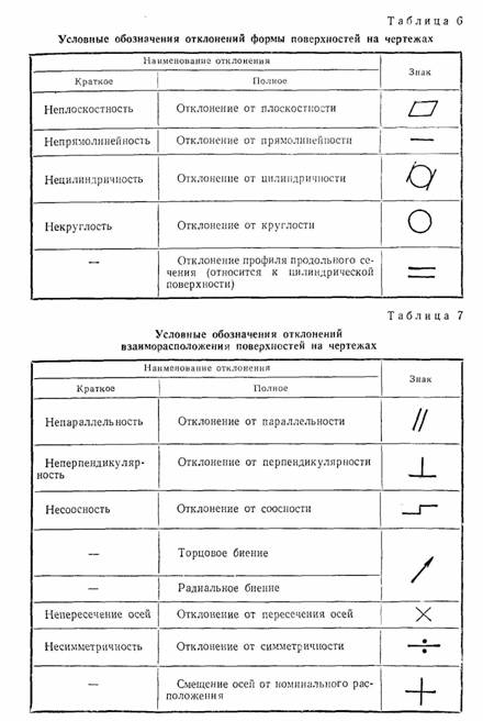 Условные обозначения отклонений формы поверхностей на чертежах