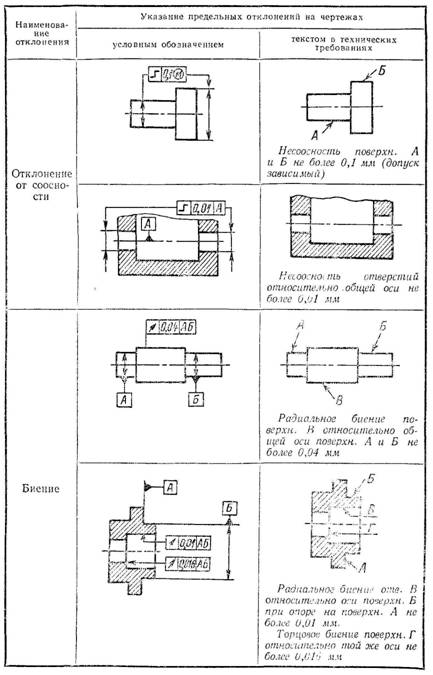 Указание предельных отклонений на чертежах
